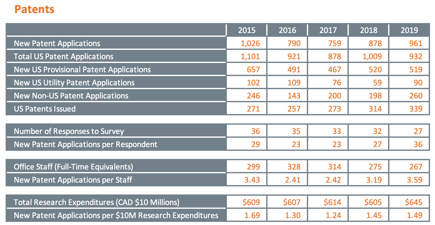 Technology Transfer Licensing Survey AUTM   FY19 CAN Patents Table 